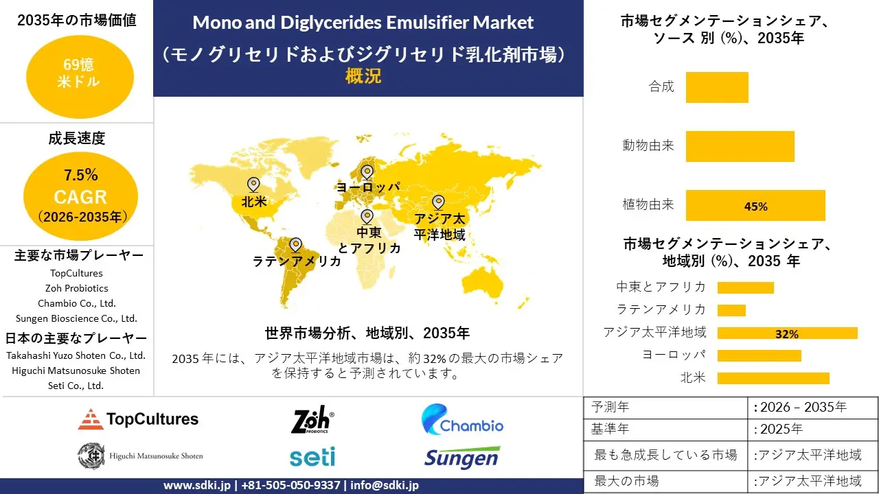 mono and diglycerides emulsifier market survey report